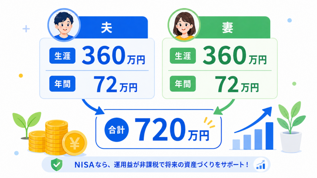 新NISAの非課税枠を夫婦で比較した図解