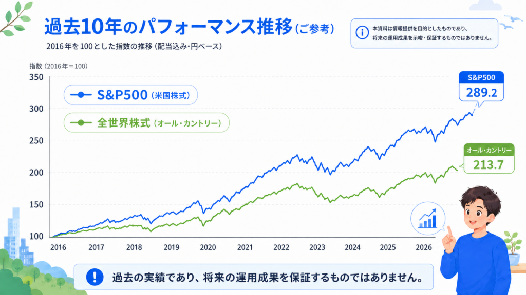 S&P500とオルカンの過去10年パフォーマンス推移グラフ