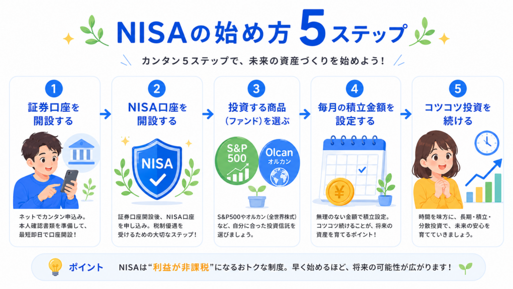 新NISAの積立設定5ステップフロー図