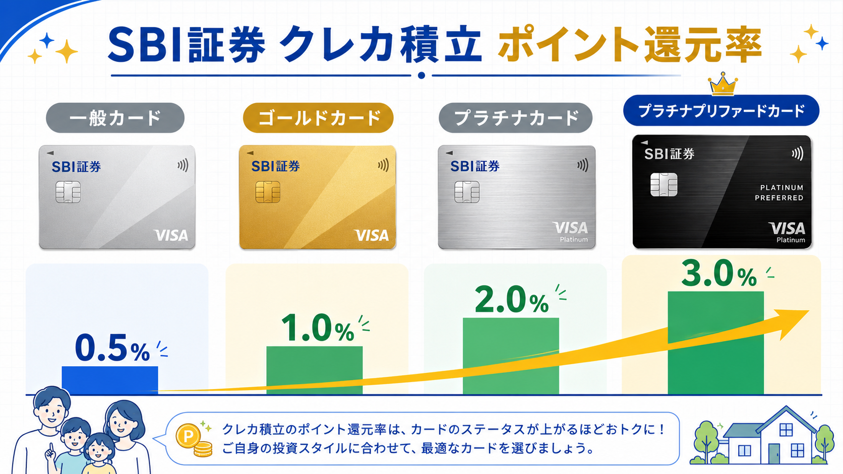 三井住友カードの種類とSBI証券クレカ積立ポイント還元率の比較表のイメージ