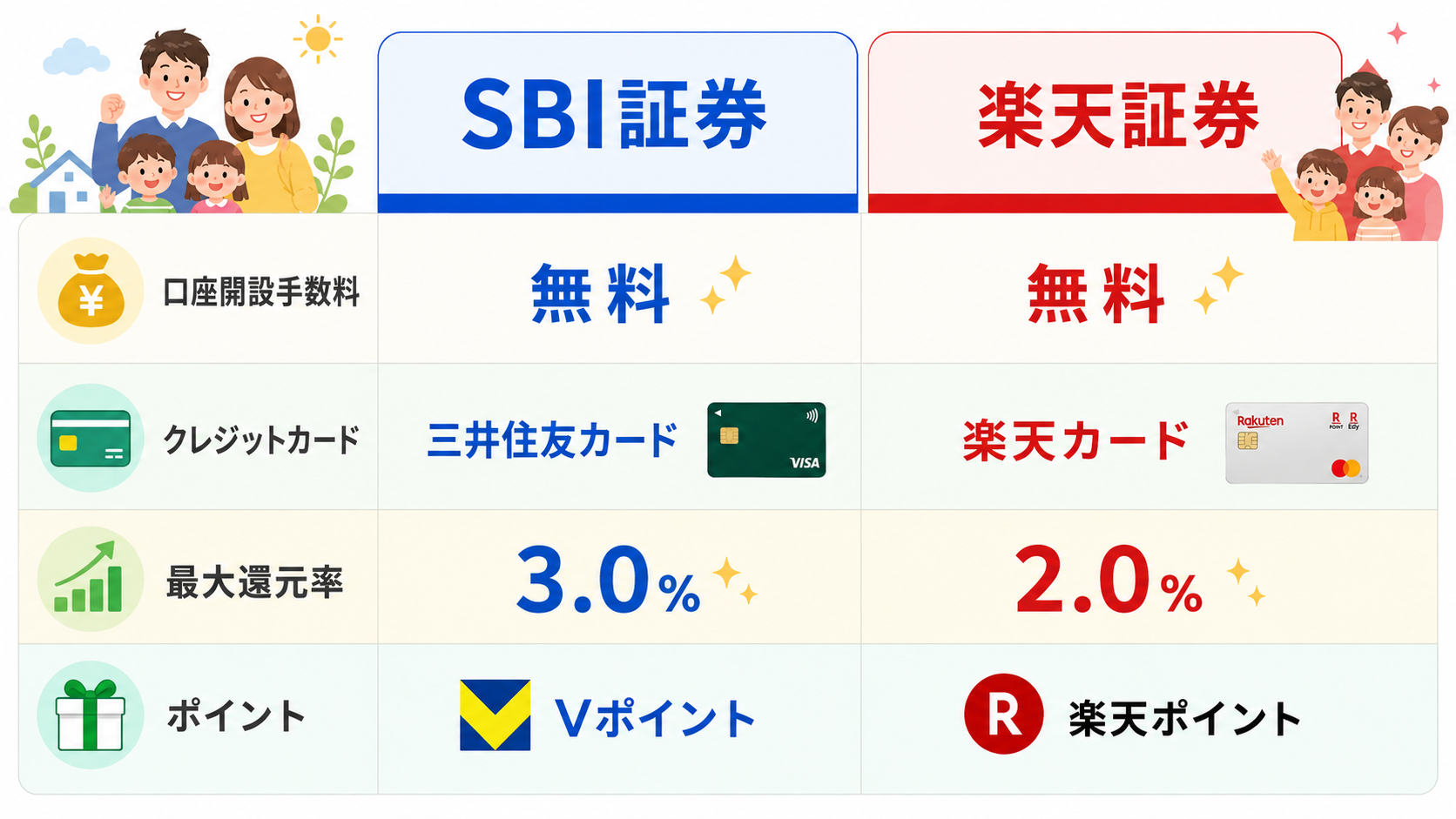 SBI証券と楽天証券の主要スペック比較表のデザインイメージ