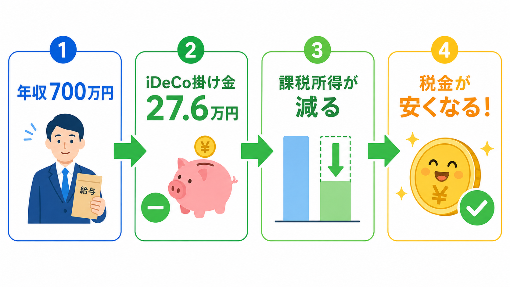 iDeCoの所得控除の仕組みをわかりやすく説明した図のイメージ