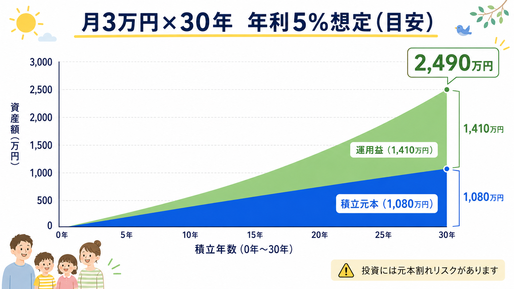 月3万円を30年積み立てた場合の資産成長グラフのイメージ(年利5%目安)