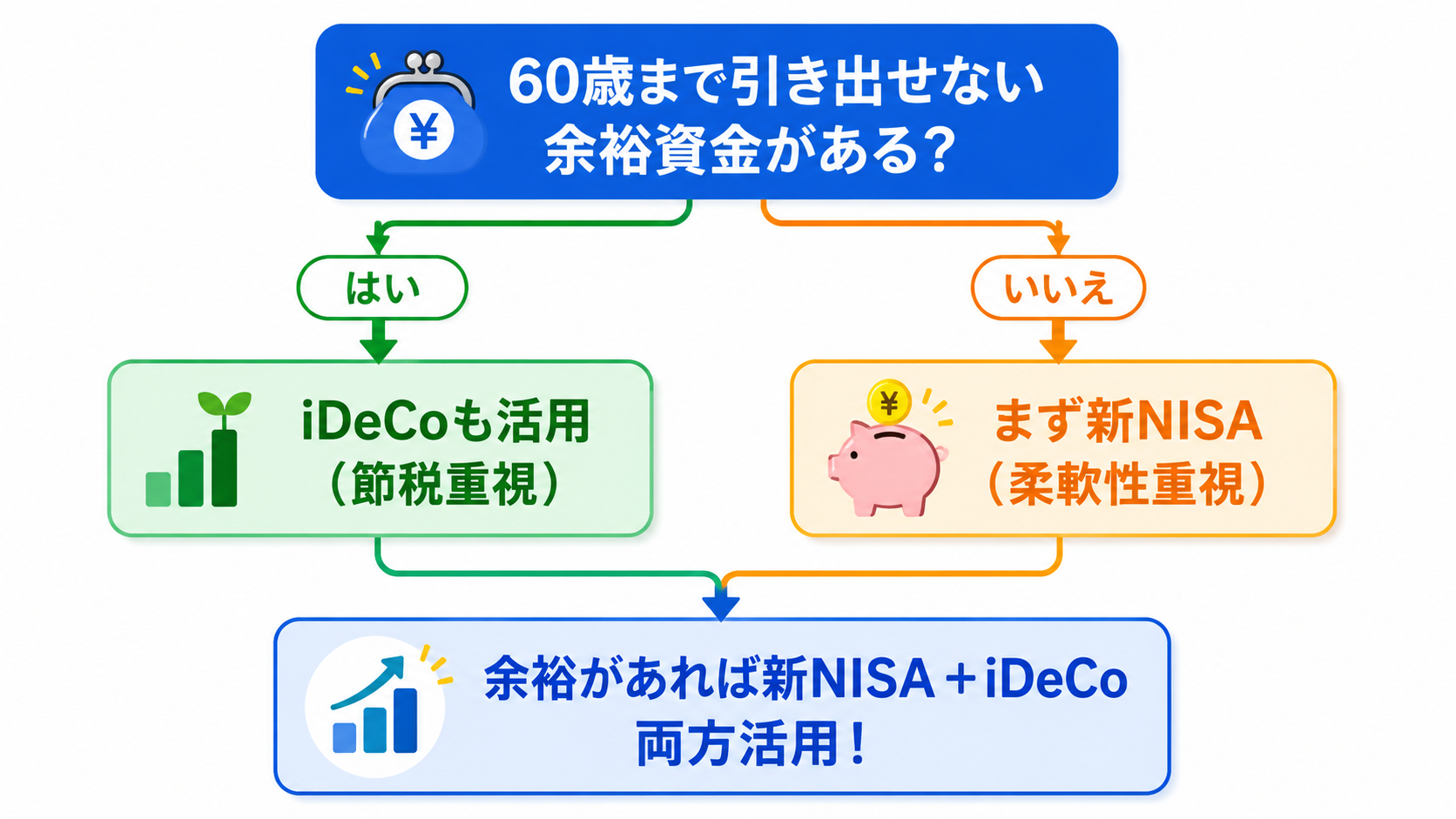 新NISAとiDeCoのどちらかを選ぶ分岐点を示したフローチャートのイメージ