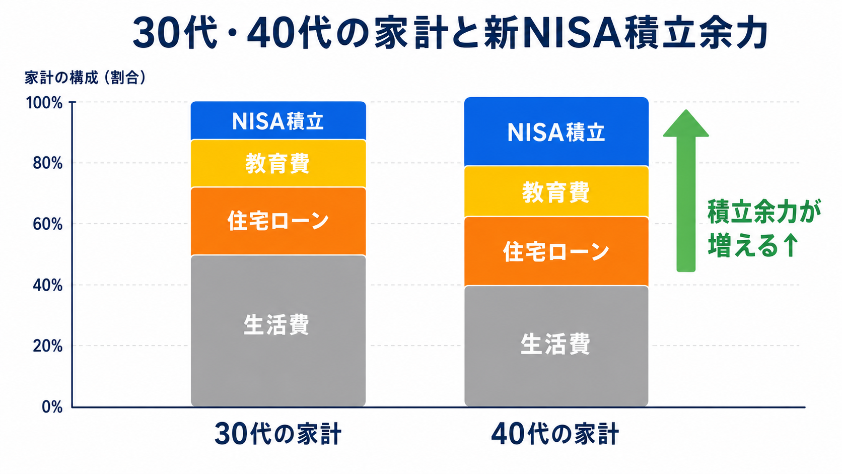 30代・40代の平均的な家計支出構成と新NISA積立余力のグラフイメージ