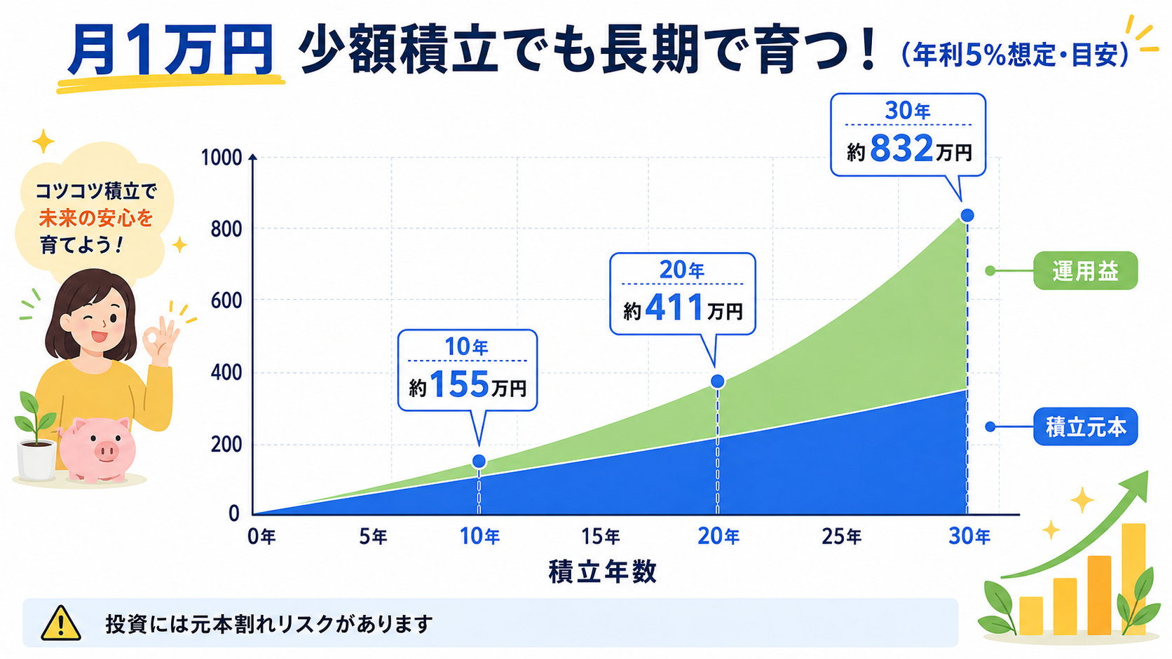 月1万円の少額積立から始めた場合の長期積立効果グラフのイメージ
