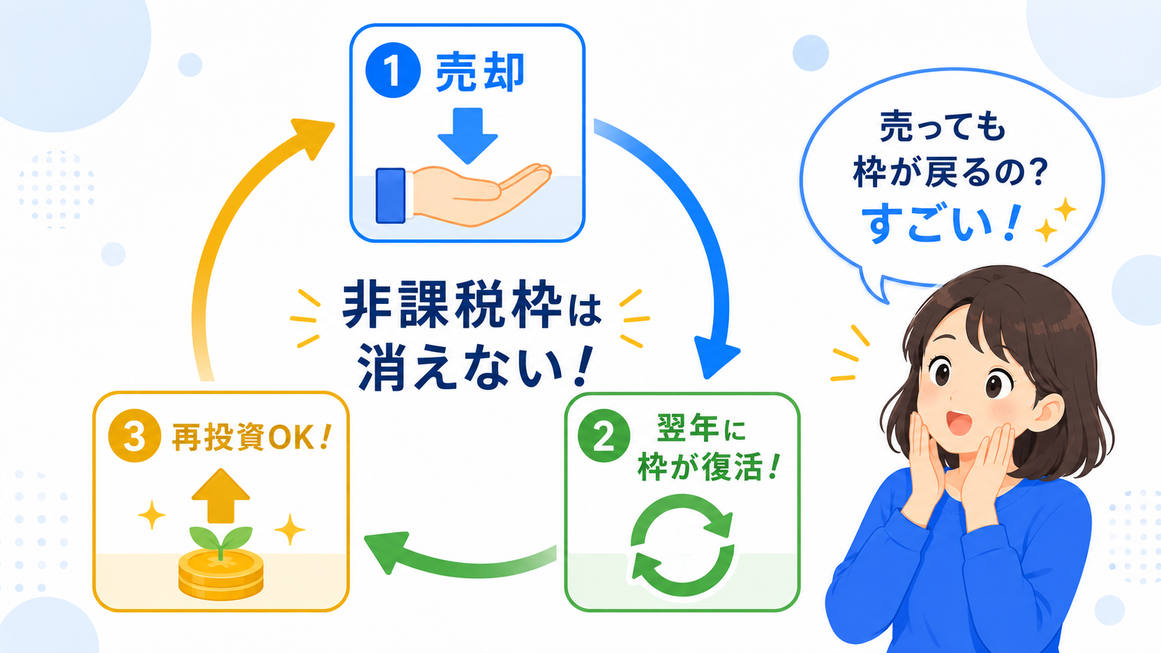 つみたて投資枠でおすすめの商品説明イラスト