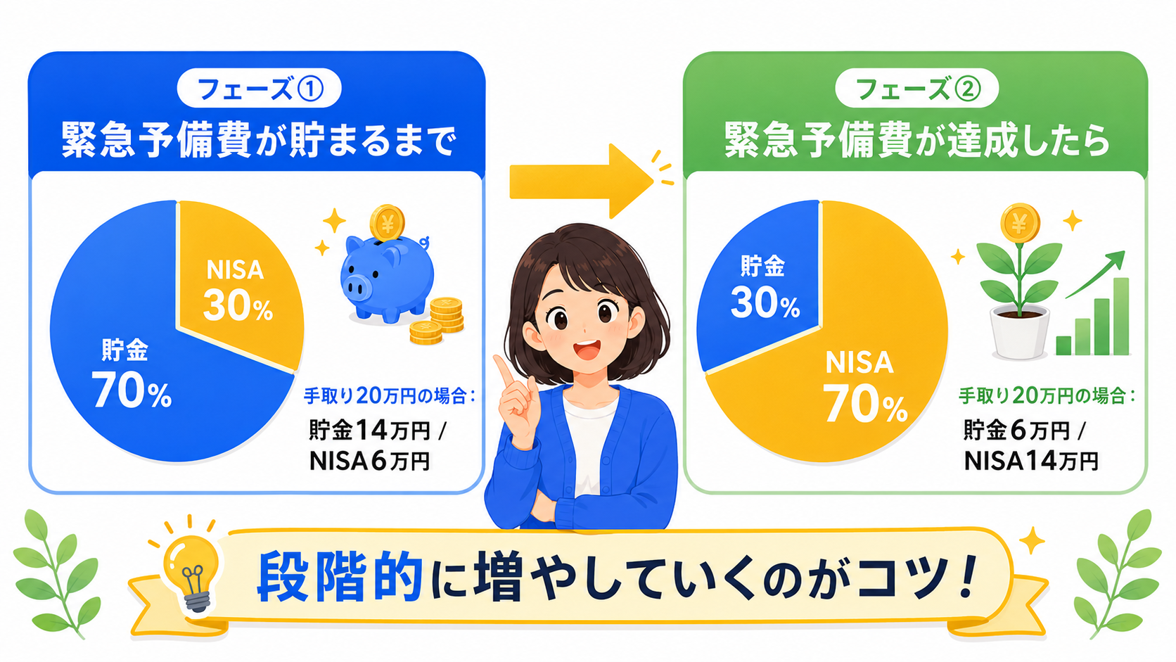 貯金とNISAの配分比率フェーズ別インフォグラフィック