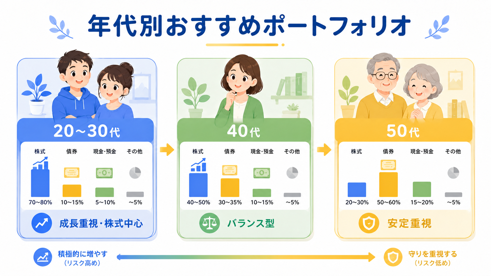 年代別おすすめポートフォリオ