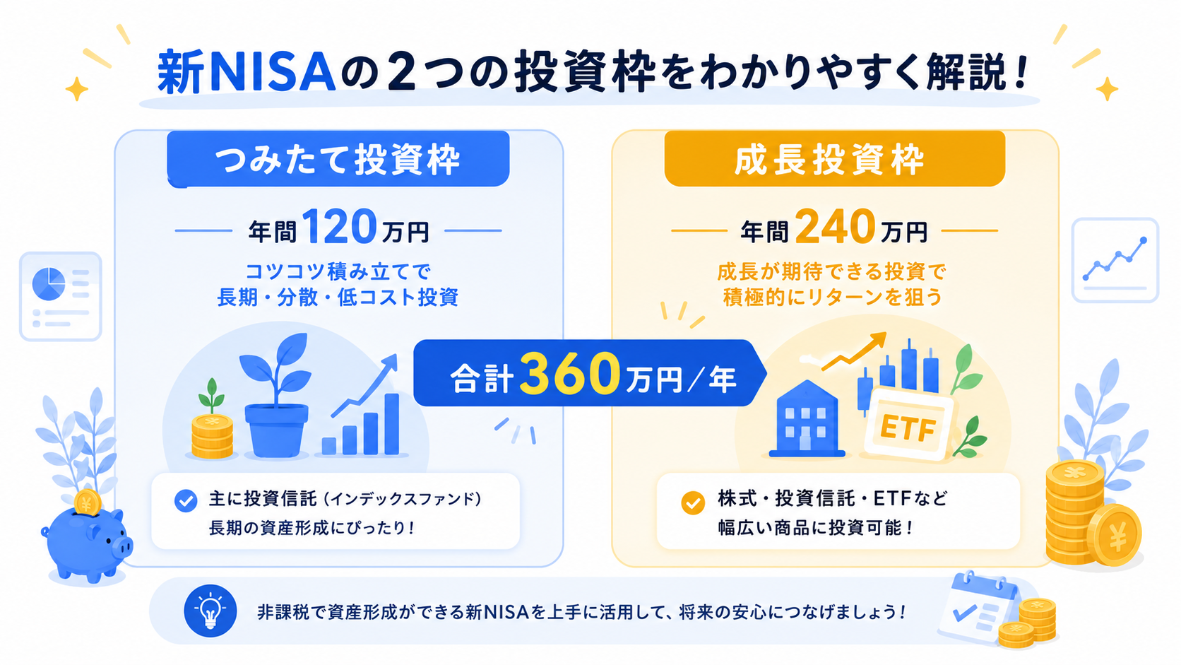 新NISAの2つの枠（つみたて投資枠・成長投資枠）をわかりやすく図解したイラスト。シンプルで明るいデザイン