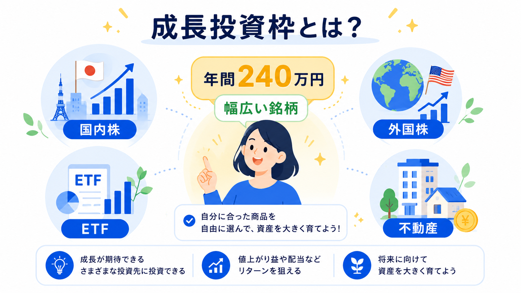 成長投資枠のポイントを解説するイラスト。株や投資信託が並ぶイメージ、グラフとお金のデザイン