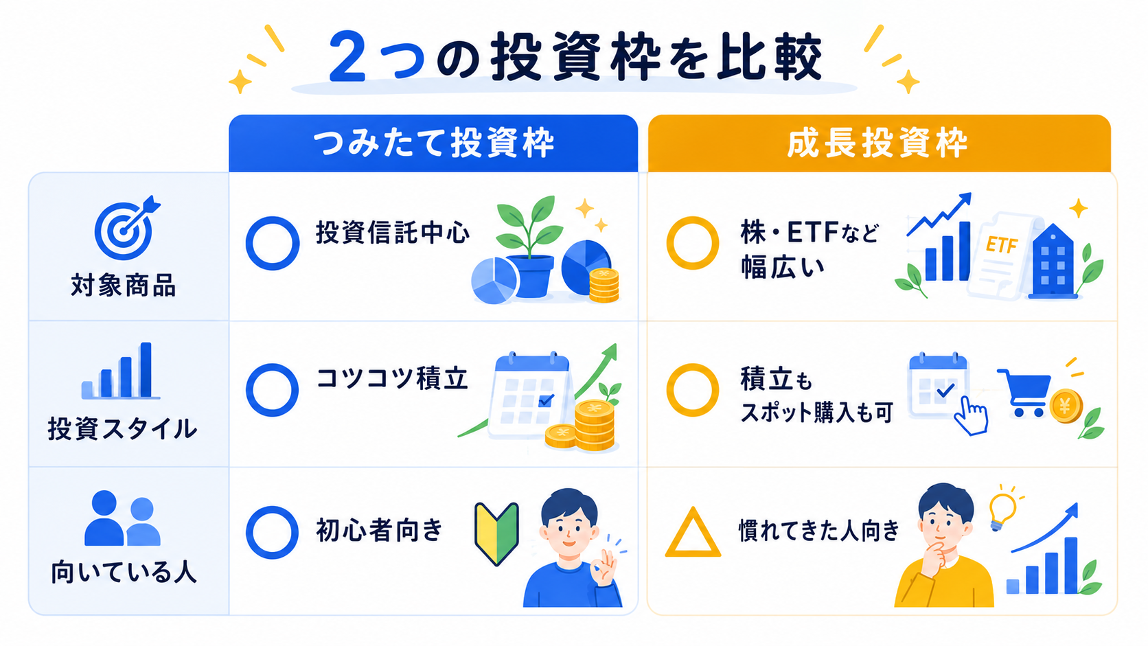 つみたて投資枠と成長投資枠の比較表を視覚化したイラスト。2つの枠を並べて特徴を比較するデザイン
