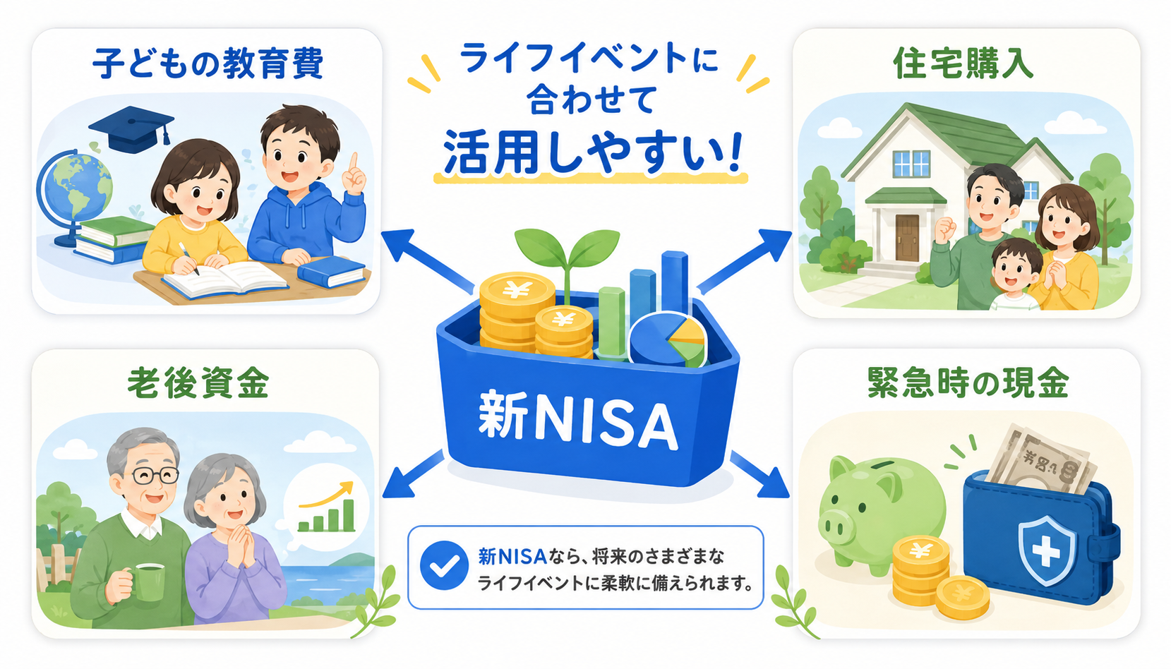 新NISAの柔軟性を表現したイメージ。ライフイベント（子育て・住宅・老後）が矢印でつながっている