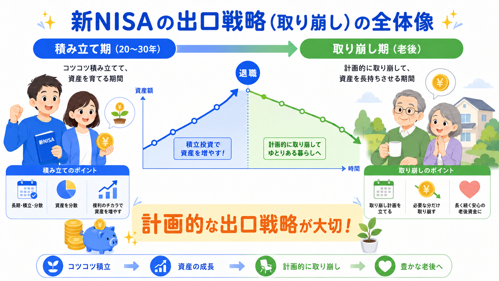 新NISAの資産形成から出口（取り崩し）へのフロー。積み立て期と取り崩し期が視覚的に示されたイメージ