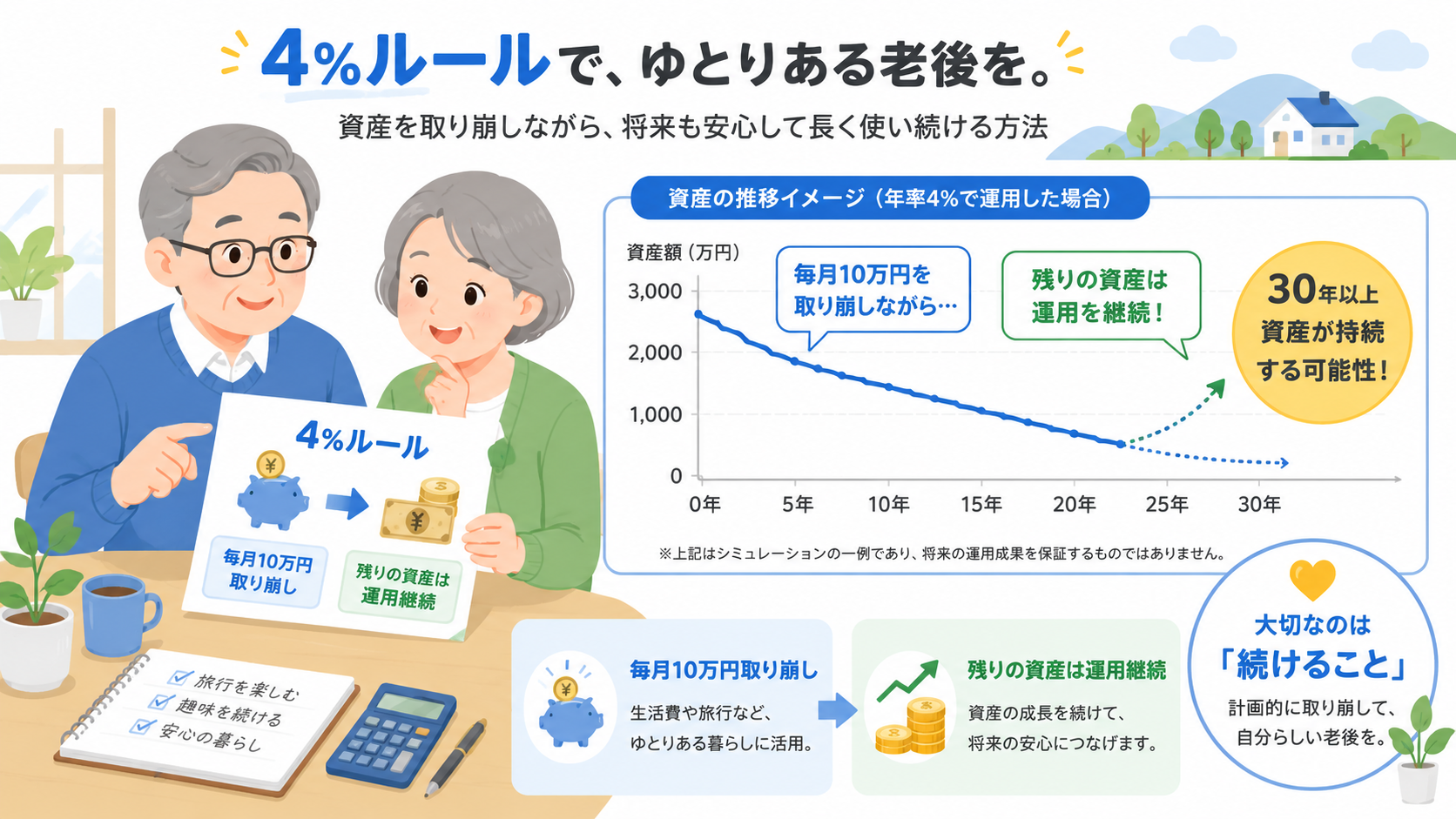 老後の安心した引き出しイメージ。穏やかな老後生活と資産グラフが組み合わさったイラスト