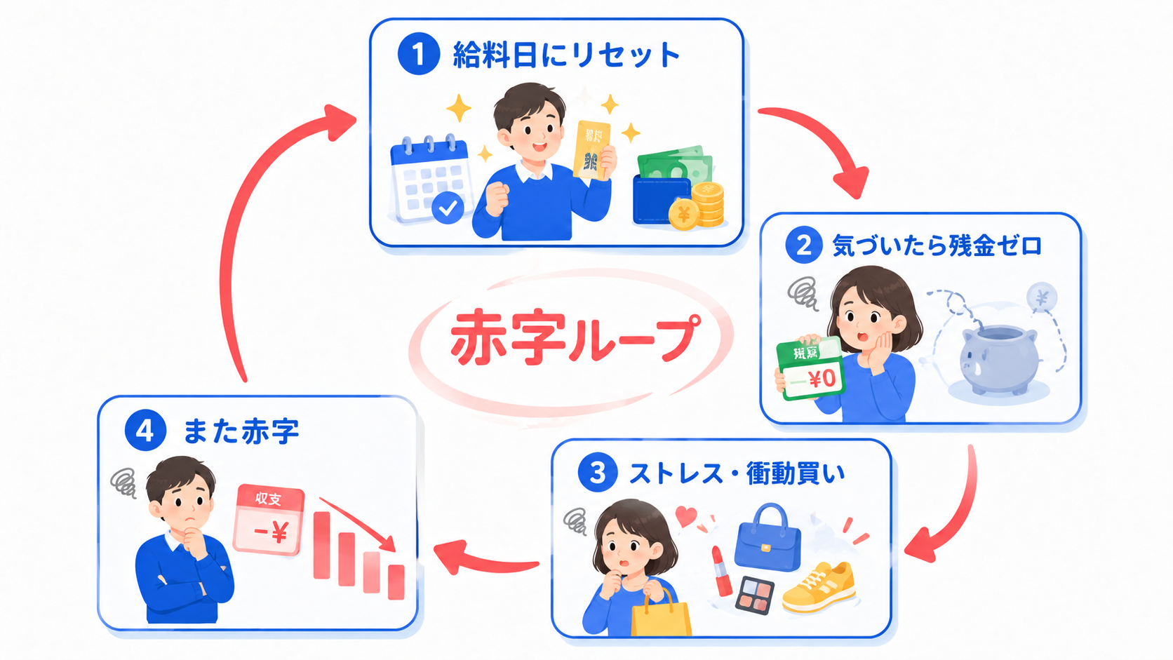 赤字ループの悪循環イラスト