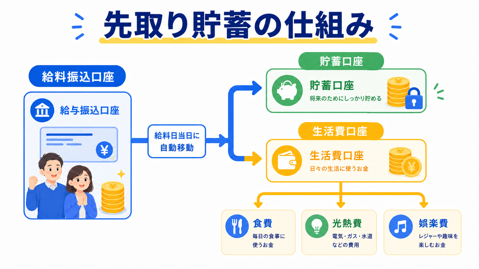 先取り貯蓄の仕組みイメージ