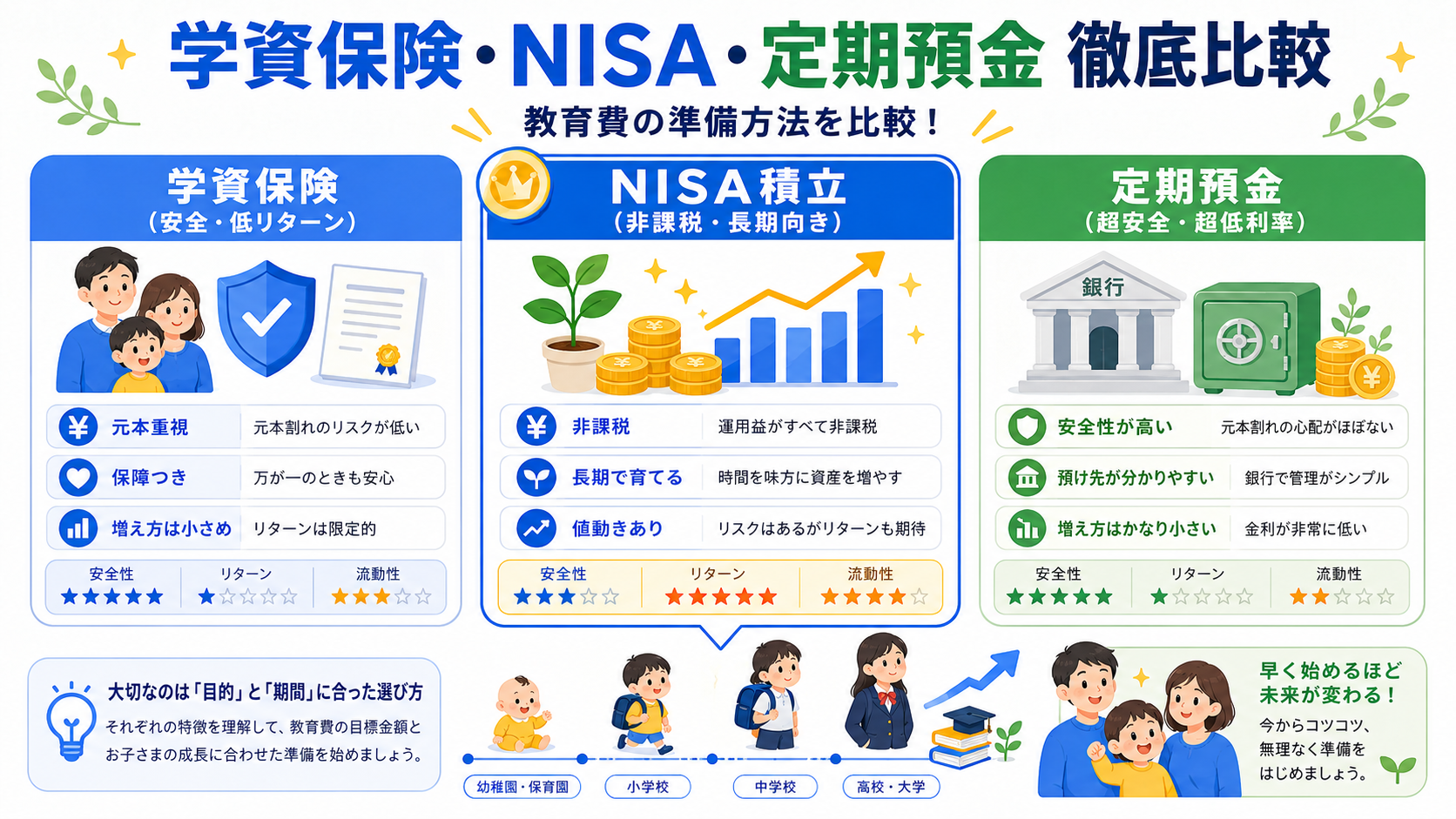 学資保険・NISA・定期預金の教育費積み立て比較