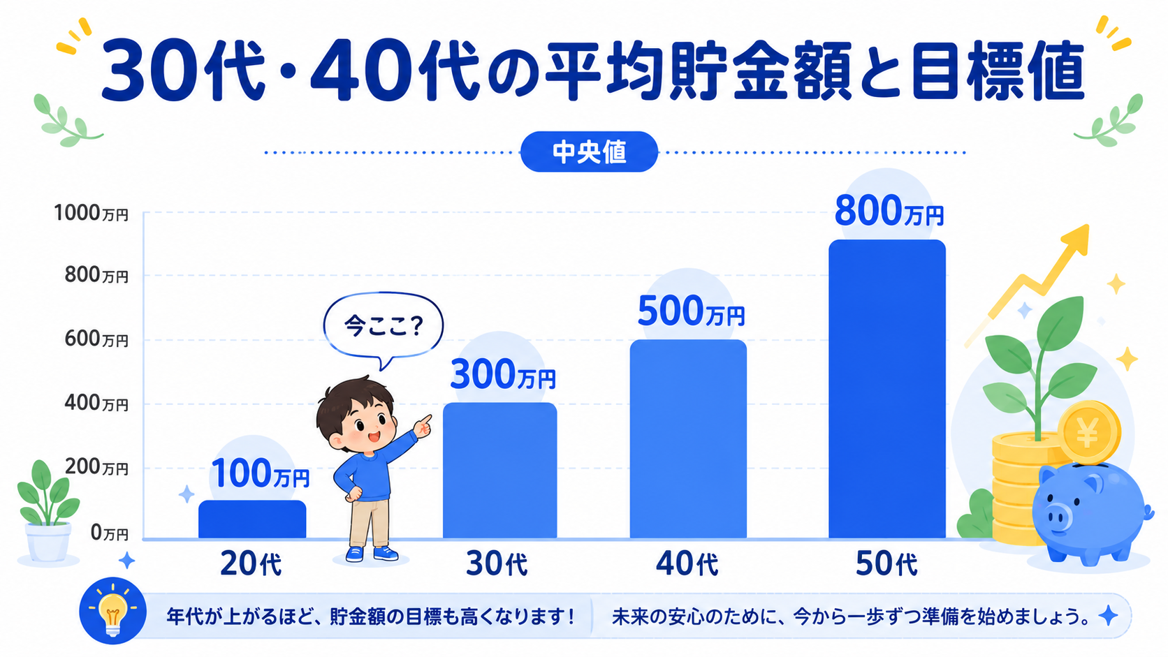 30代・40代の平均貯金額と目標値の比較グラフ