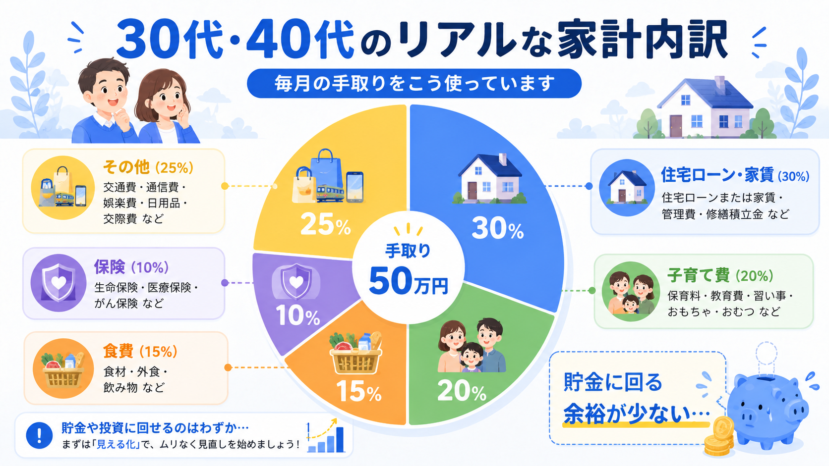 30代・40代の家計で住宅ローンや子育て費が積み重なるイメージ