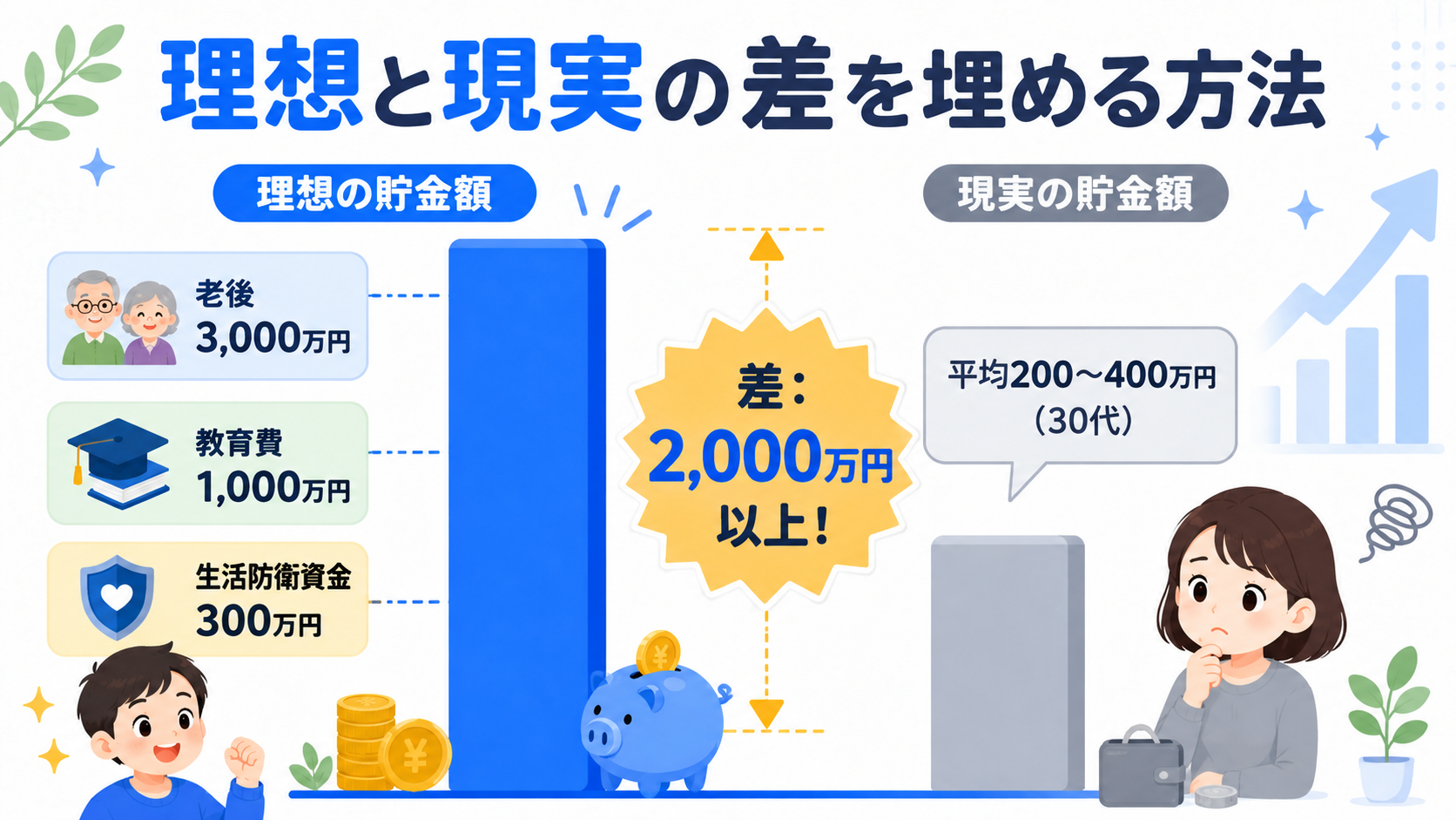 30代・40代の理想の貯金額と現実の差を示す比較グラフ