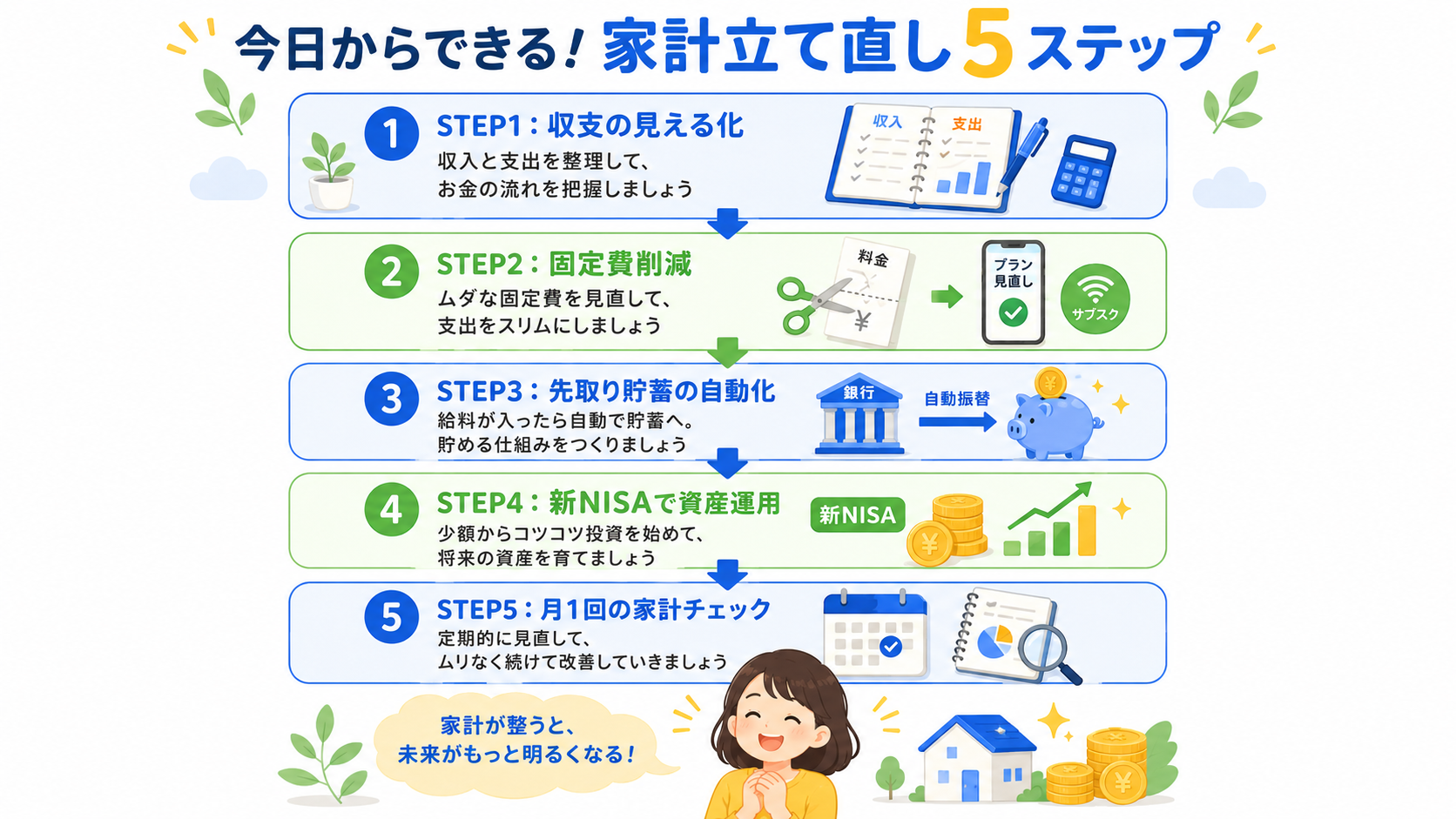 今日からできる家計立て直し5ステップのフロー