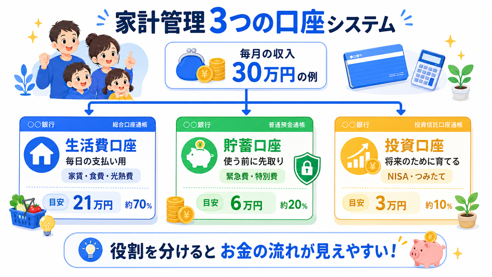 家計管理の3つの口座(生活費・貯蓄・投資)システムを図解したイラスト
