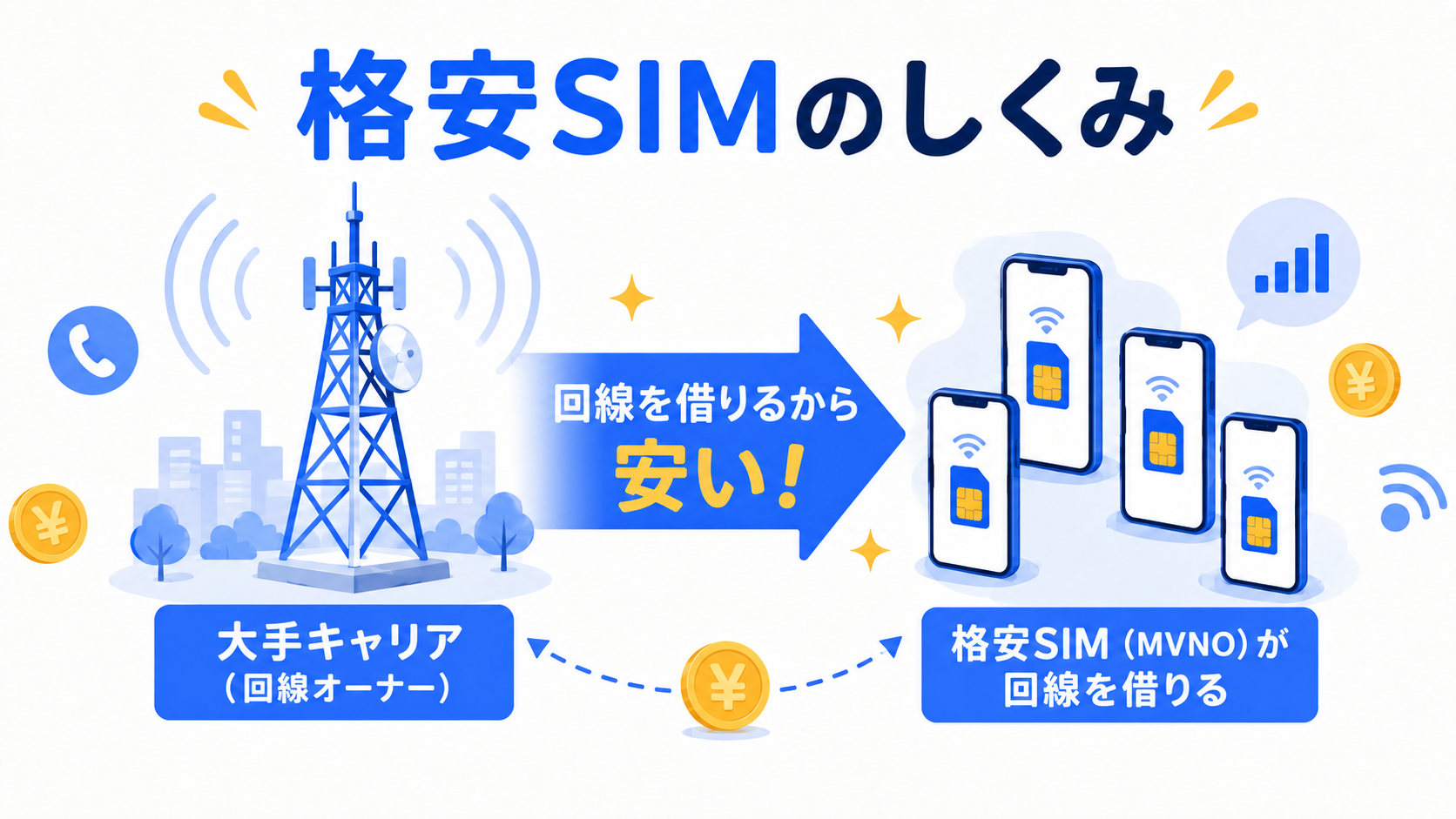 格安SIMの仕組みをわかりやすく説明したイラスト
