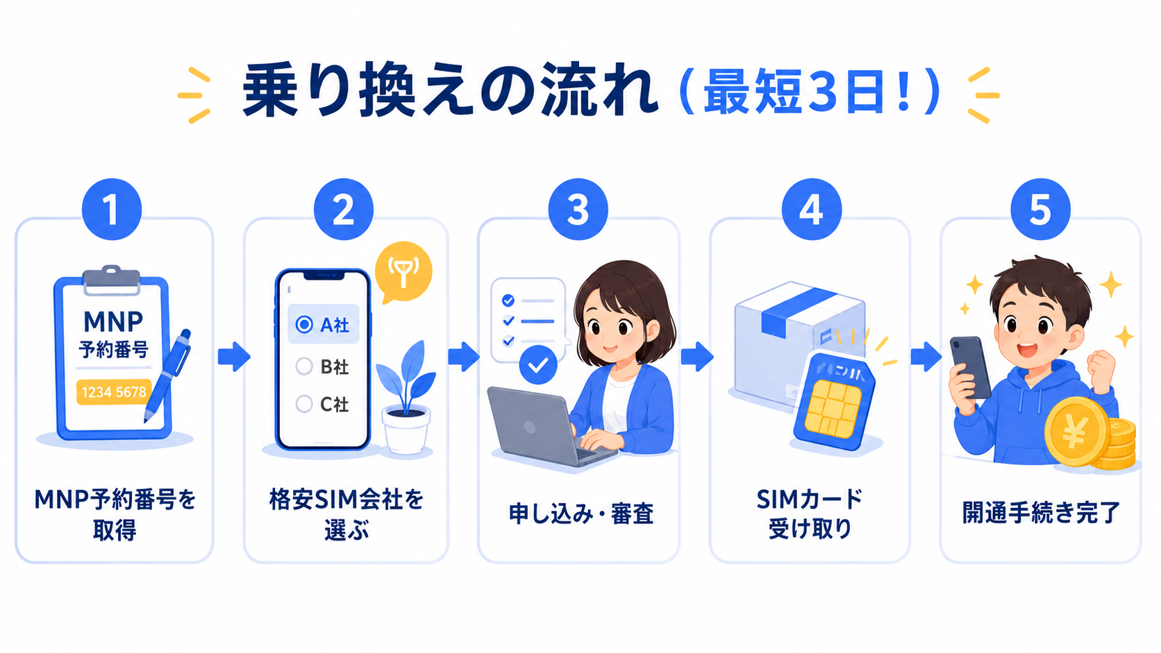 乗り換え手順のフロー図