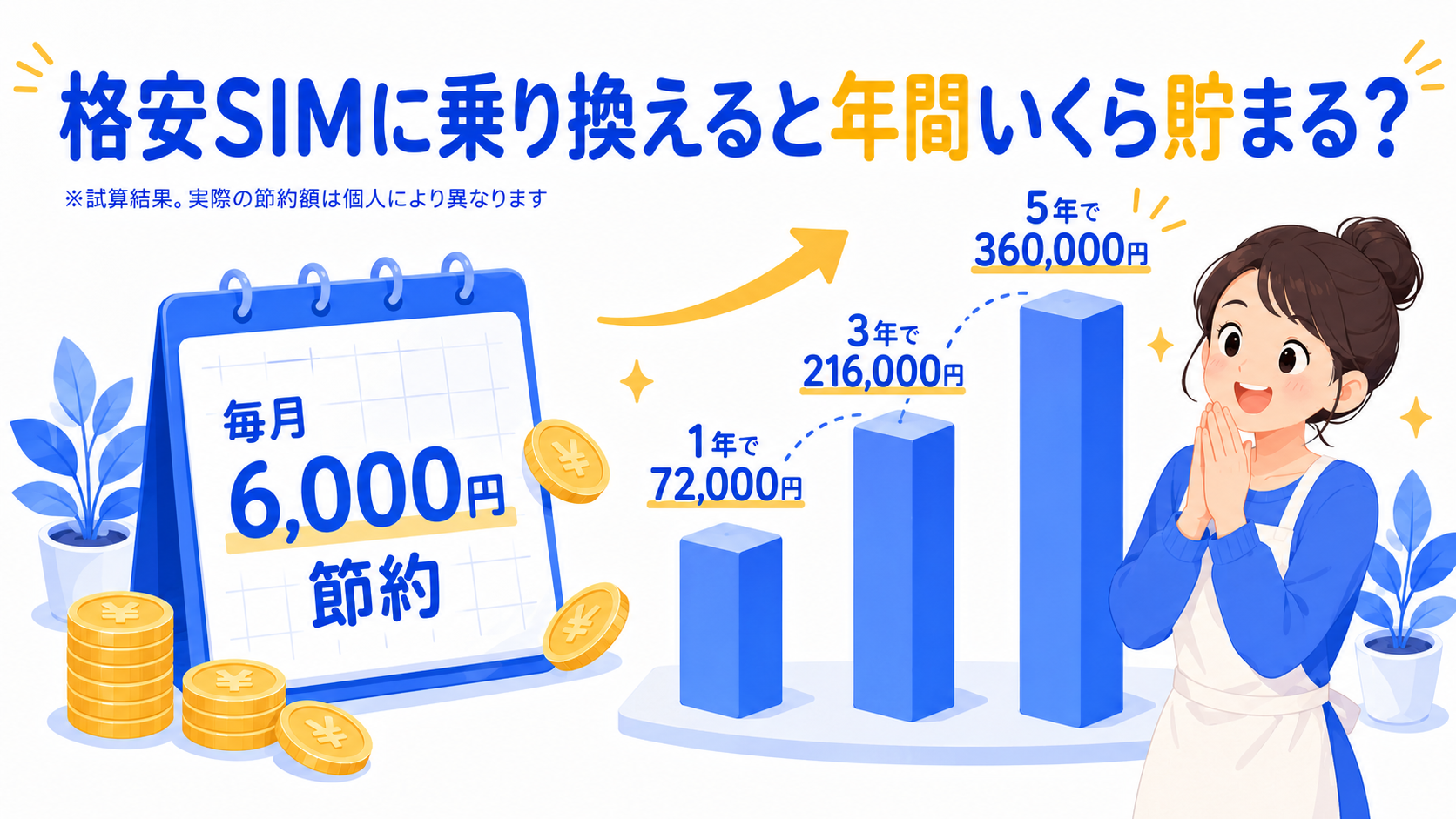 格安SIM乗り換えによる節約シミュレーションのグラフ