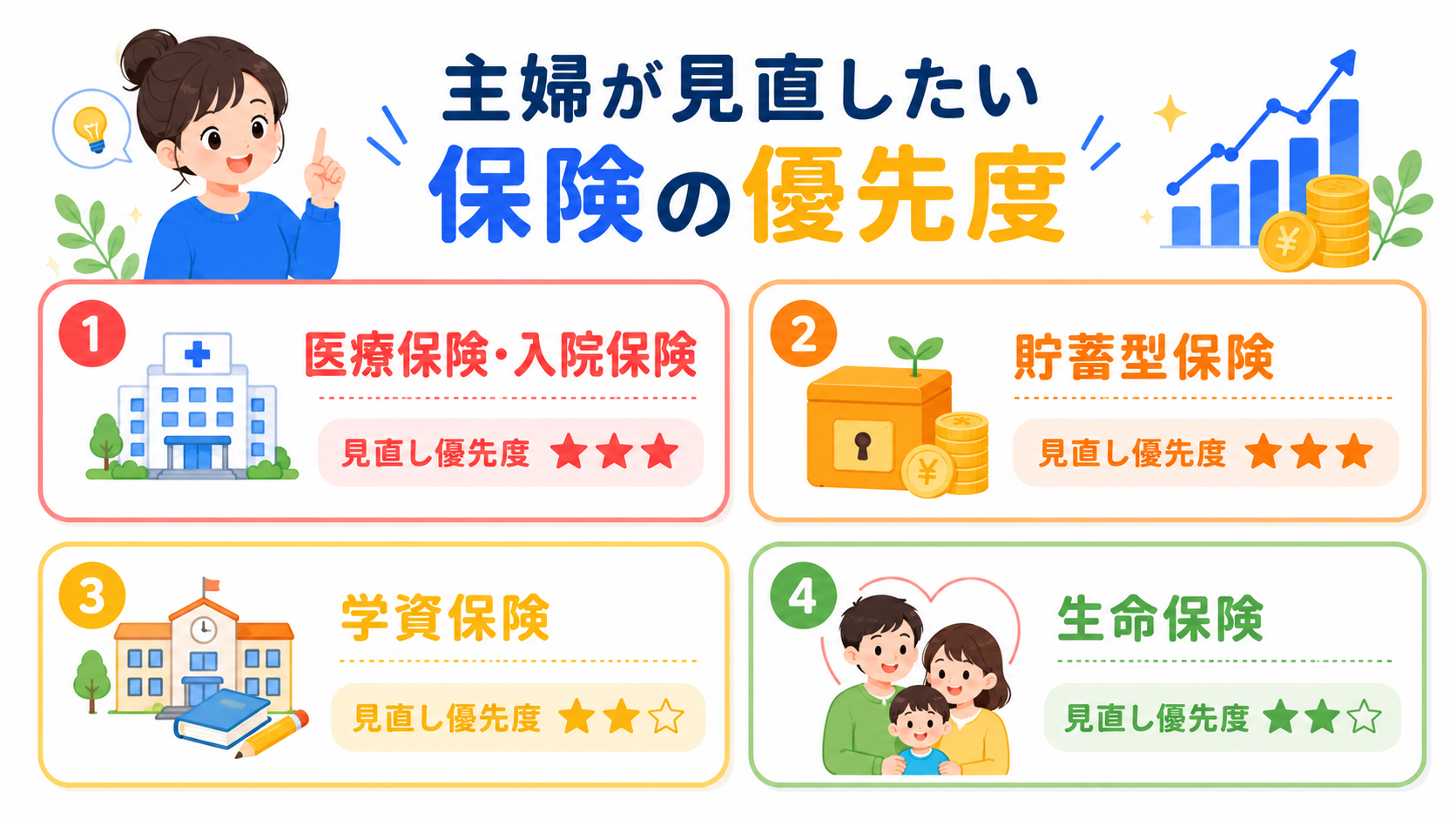 主婦が見直したい保険の優先度比較