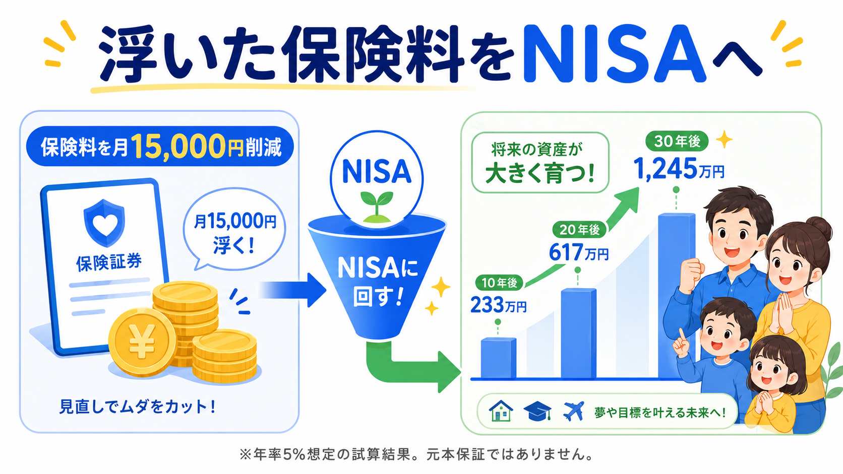 節約した保険料をNISAに回すイメージ