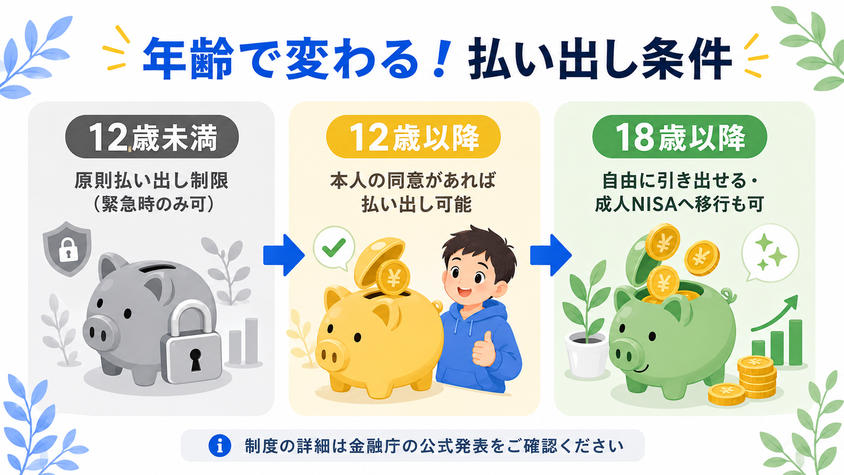 こどもNISAの払出しフローと18歳移行のイメージ図
