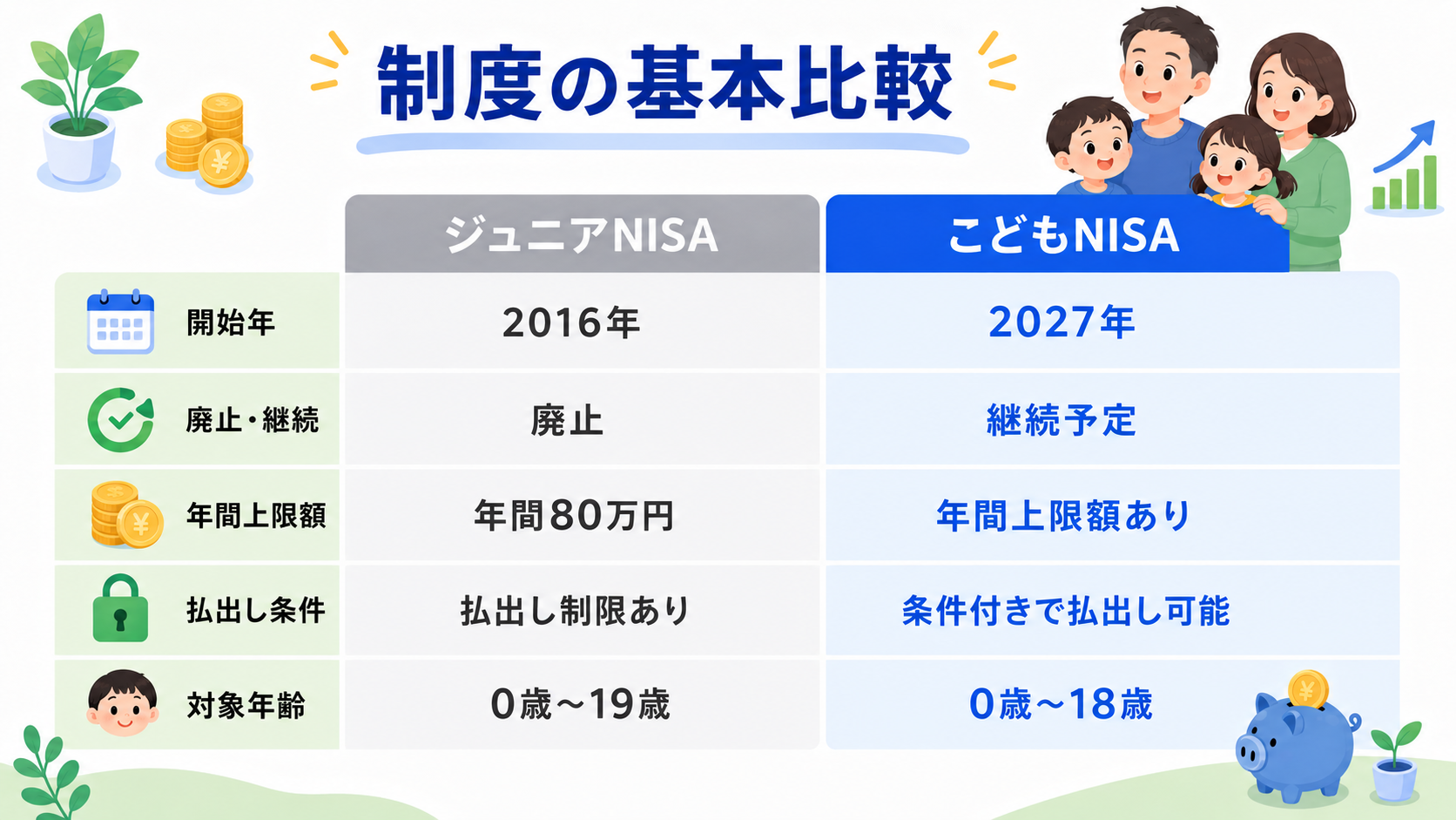 こどもNISAとジュニアNISAの制度比較