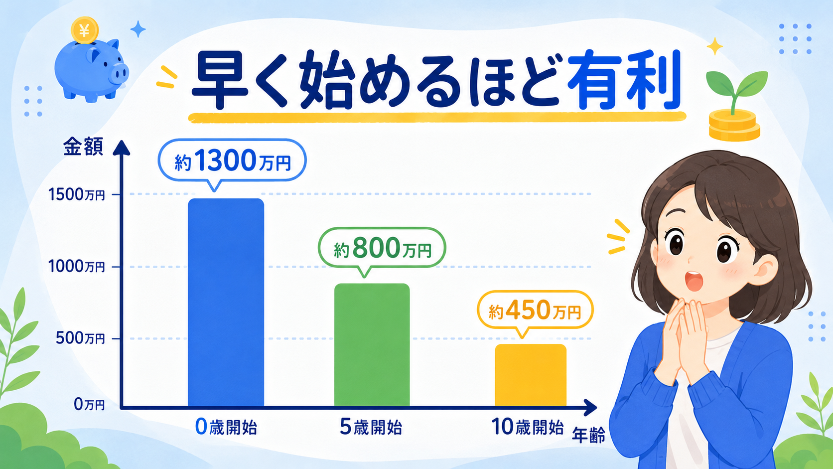 開始年齢別シミュレーション比較