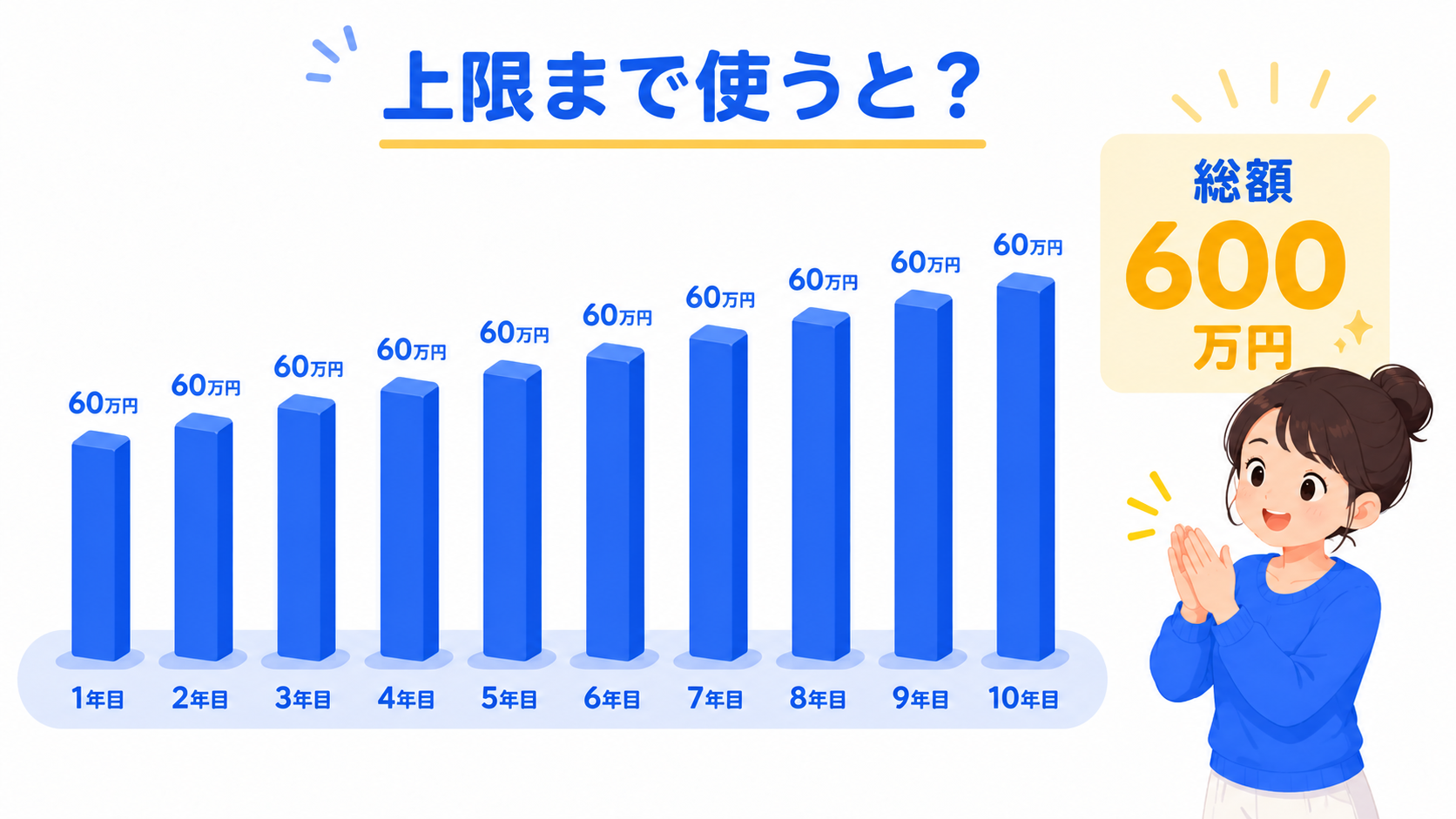 こどもNISAの年間60万円・総額600万円のイメージ図解