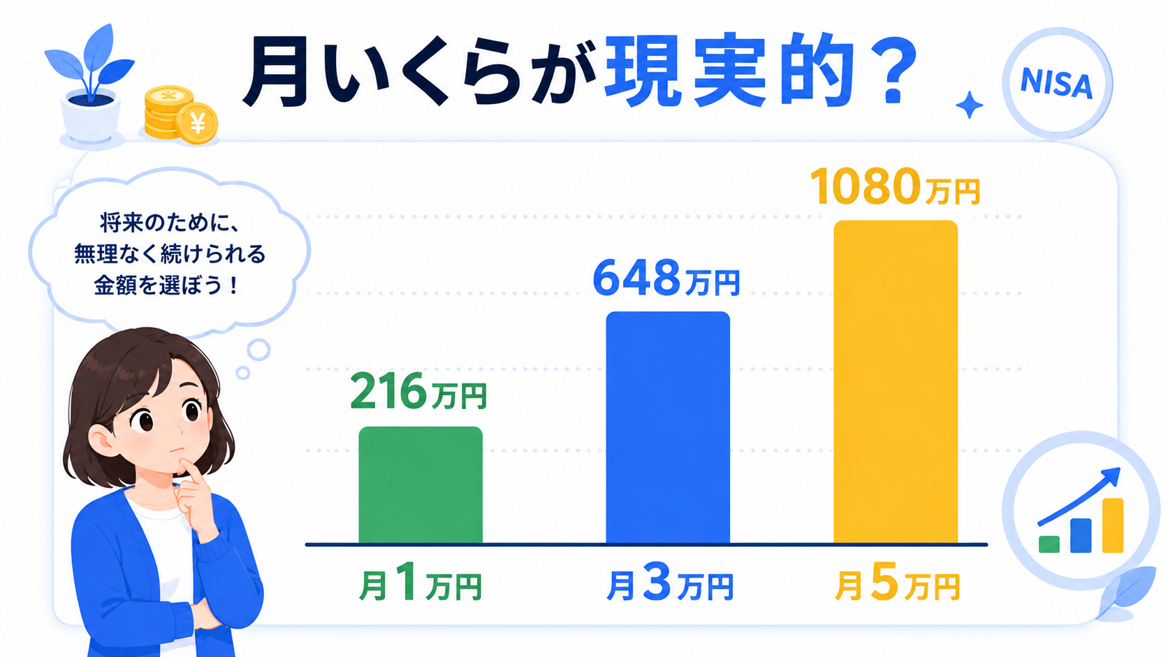 月いくら積立がおすすめかを示すグラフ