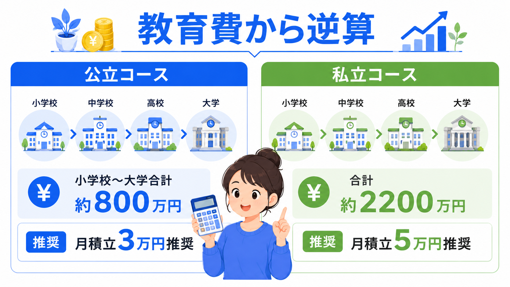 教育費目安と月の積立額の関係図