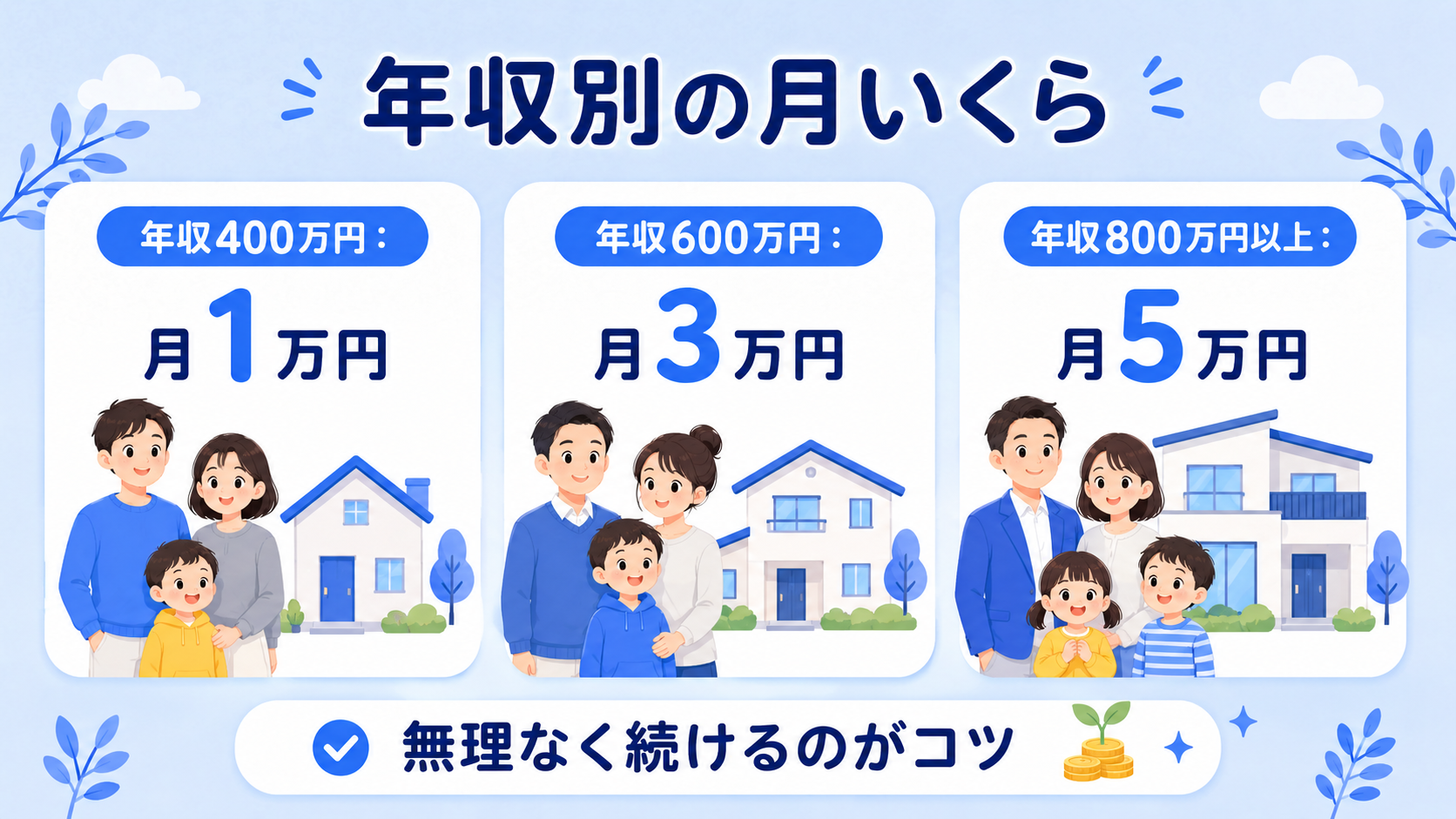 世帯年収別のこどもNISA月額モデルケース