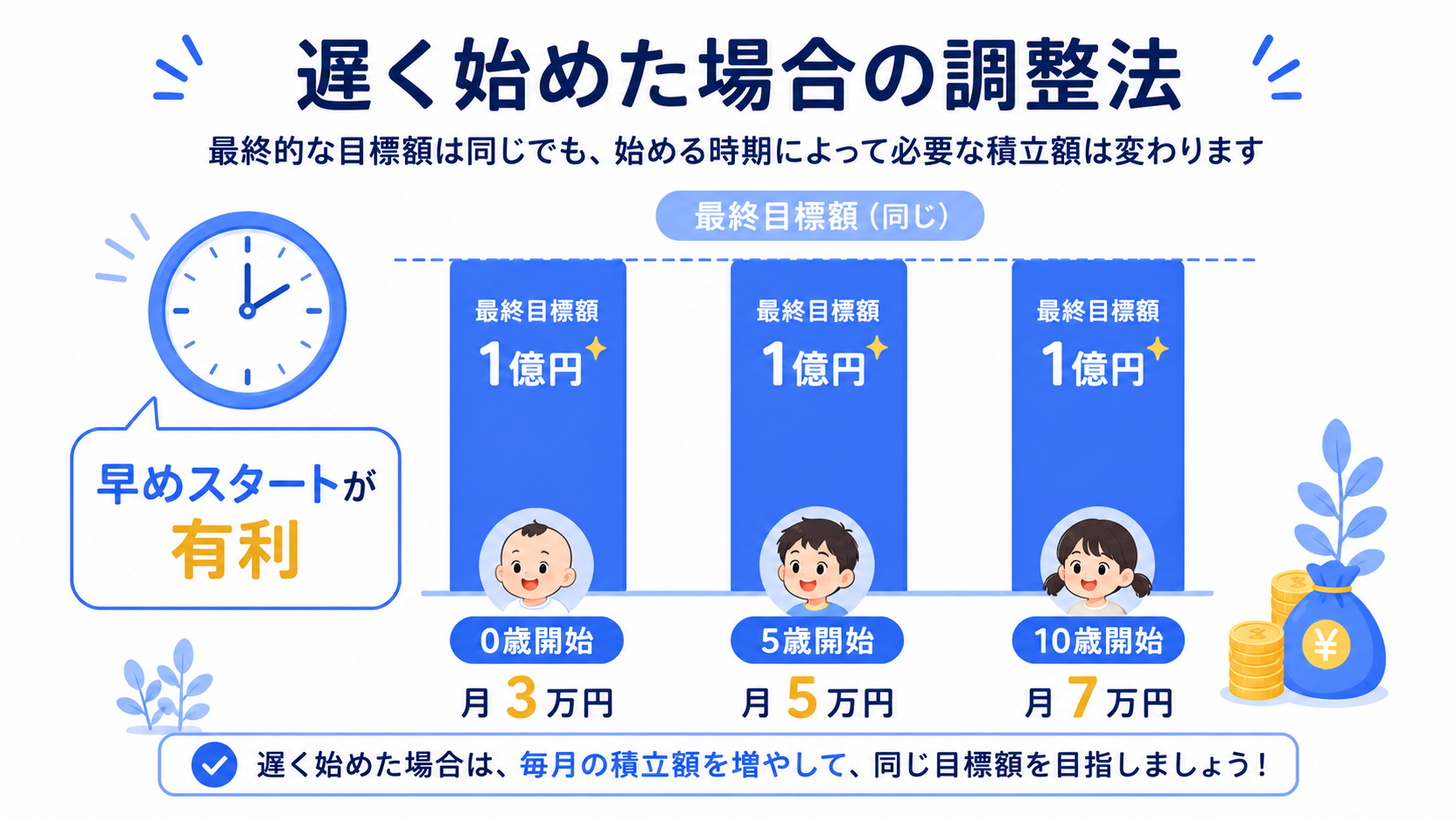 開始年齢が遅れた場合の月額調整シミュレーション