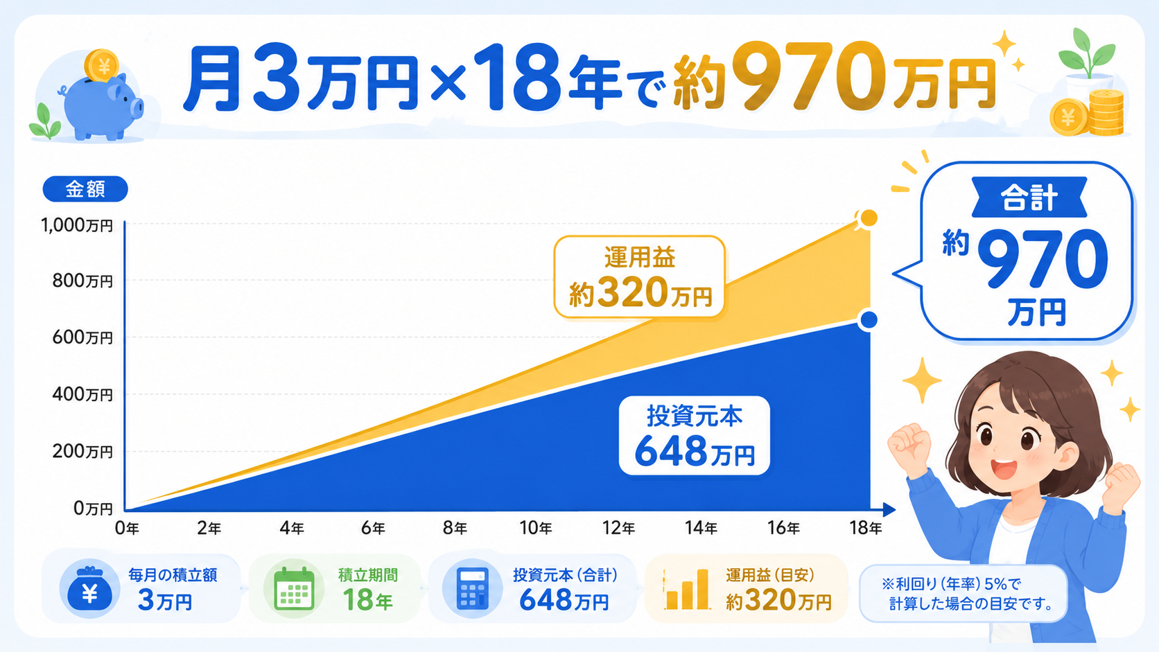 月3万円×18年積立の複利グラフ