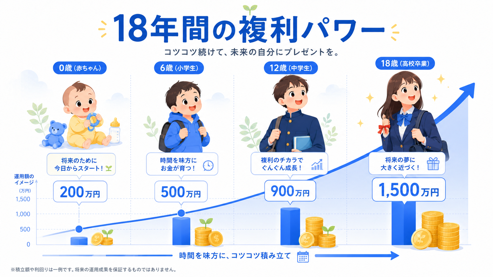 0歳から18歳までの成長タイムラインと積立金額の上昇グラフ