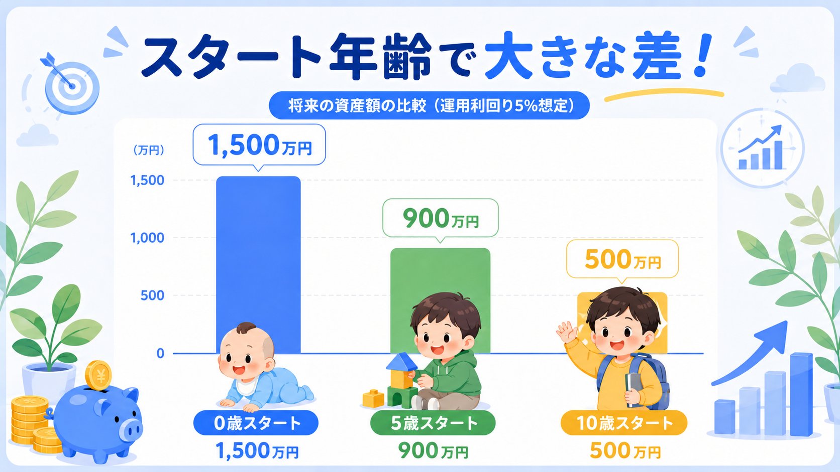 0歳・5歳・10歳スタート別の積立最終金額を比較した棒グラフ