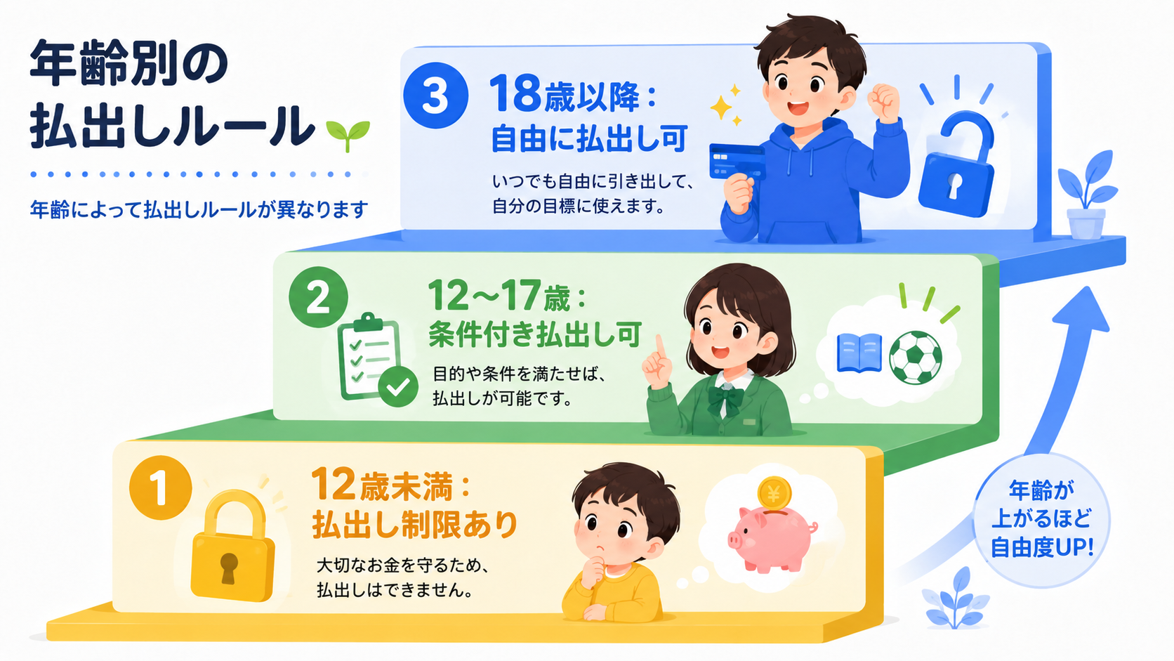 年齢別の払出しルール3段階