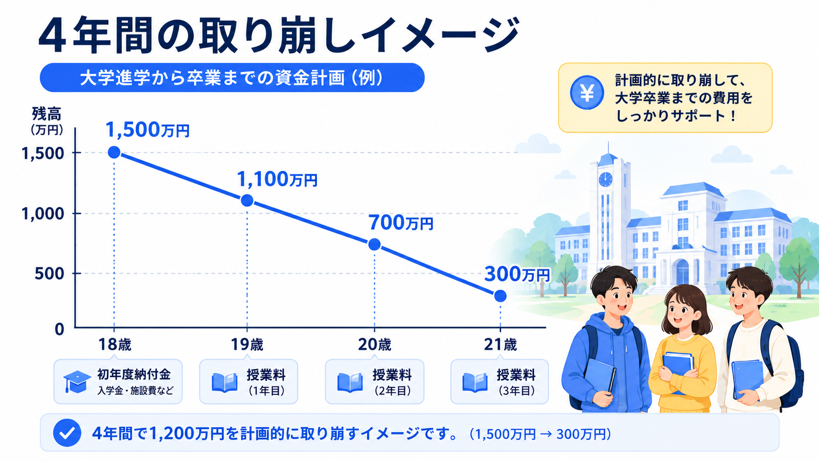 4年間の取り崩しシミュレーショングラフ