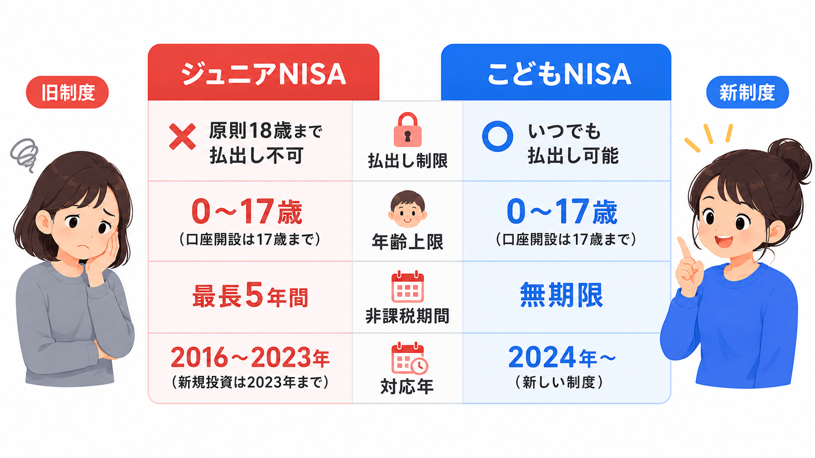 ジュニアNISAとこどもNISAの違い比較表
