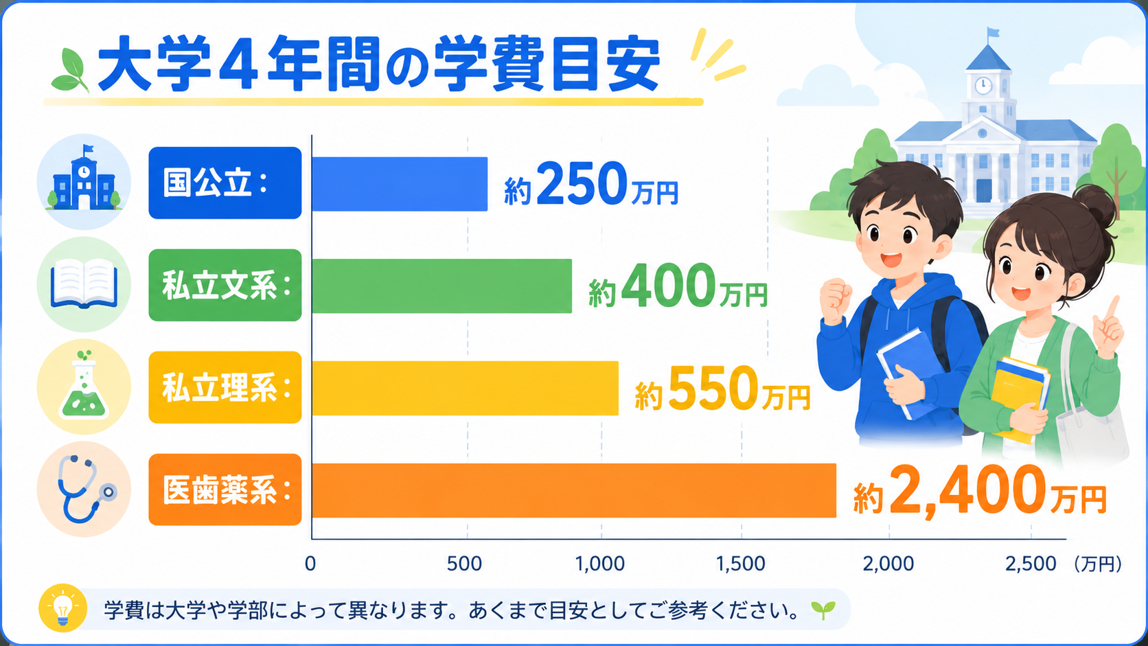 幼稚園から大学までの教育費総額
