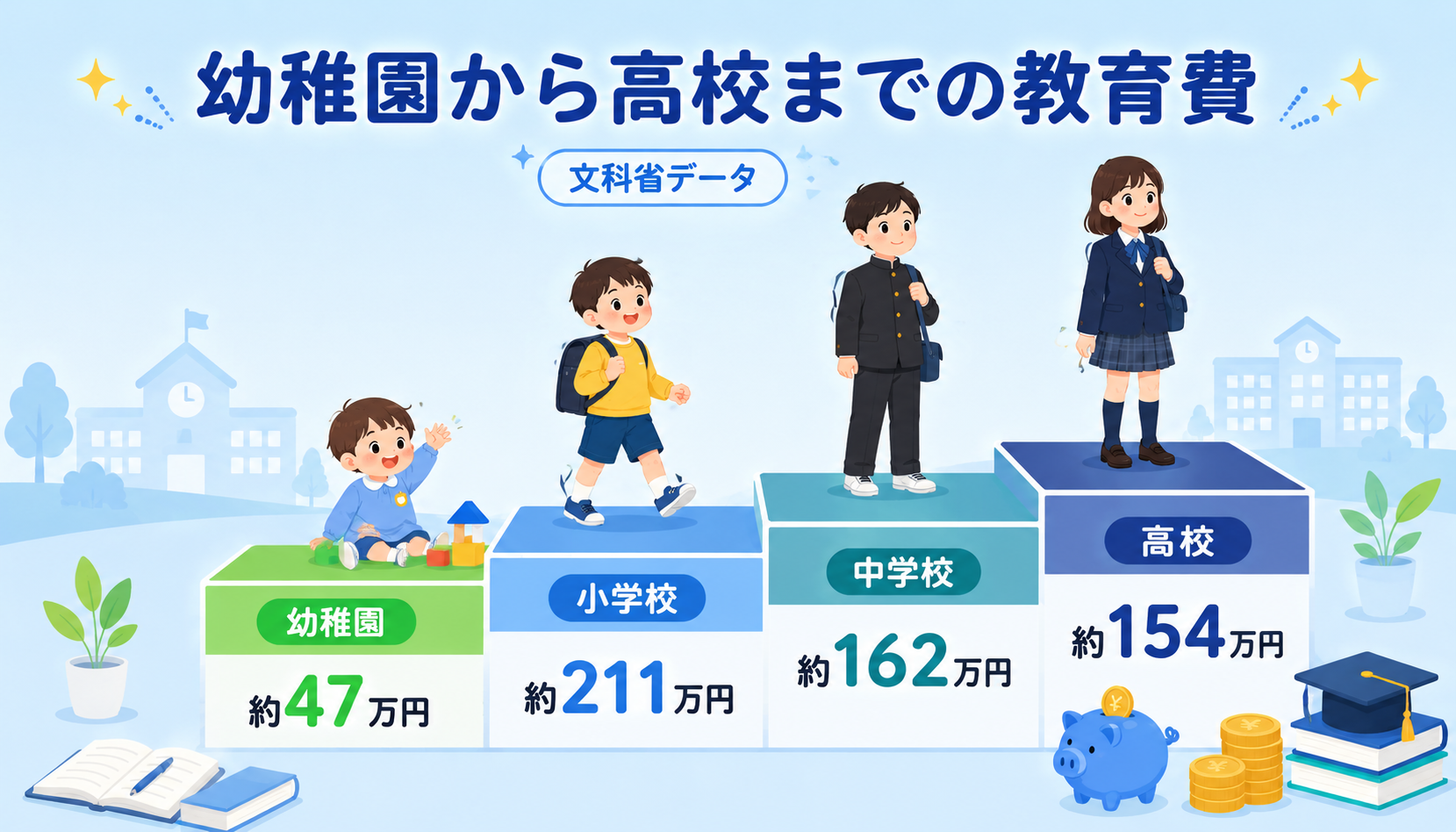 幼稚園から高校までの教育費の階段イメージ