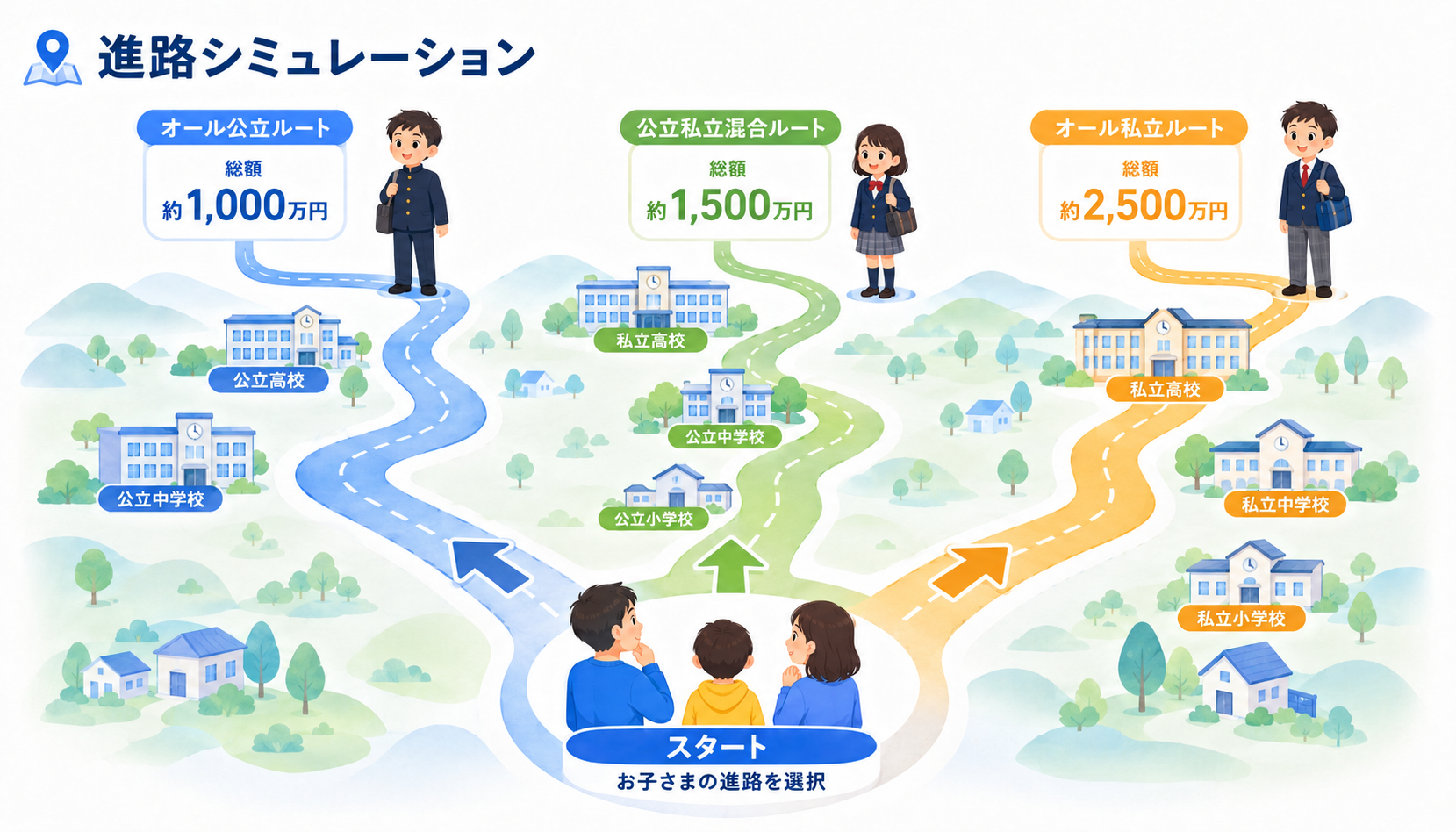 進路パターン別の教育費シミュレーションイメージ図