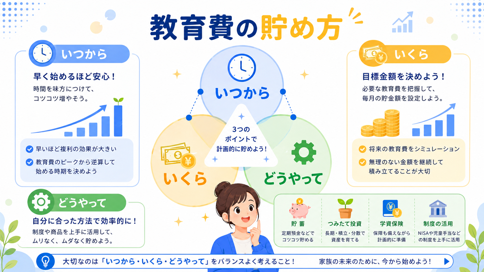 教育費の貯め方を3つの軸で整理するイメージ図